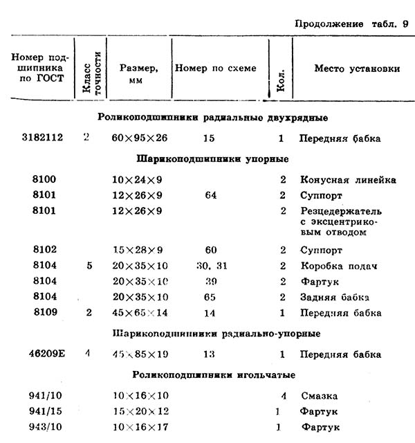 Схема розташування підшипників токарно-гвинторізного верстата.